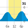 Hunters Point tide chart for Sunday, October 31, 2021