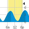 Hunters Point tide chart for Monday, October 4, 2021