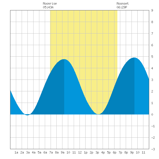 Hunters Point tide chart for Tuesday, October 5, 2021