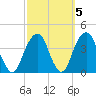 Hunters Point tide chart for Tuesday, October 5, 2021