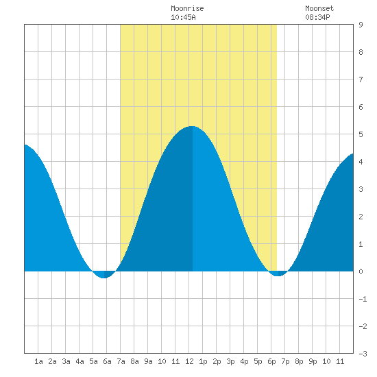Hunters Point tide chart for Saturday, October 9, 2021