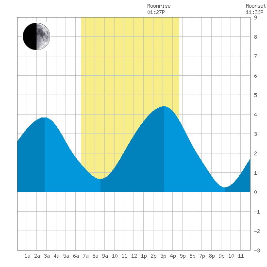 Hunters Point tide chart for Thursday, November 11, 2021