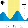 Hunters Point tide chart for Thursday, November 11, 2021