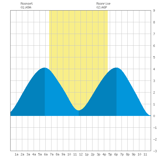 Hunters Point tide chart for Sunday, November 14, 2021