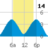 Hunters Point tide chart for Sunday, November 14, 2021