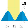 Hunters Point tide chart for Monday, November 15, 2021