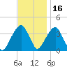 Hunters Point tide chart for Tuesday, November 16, 2021