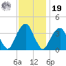 Hunters Point tide chart for Friday, November 19, 2021