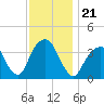 Hunters Point tide chart for Sunday, November 21, 2021
