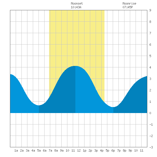 Hunters Point tide chart for Tuesday, November 23, 2021