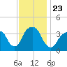 Hunters Point tide chart for Tuesday, November 23, 2021