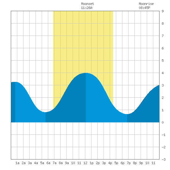 Hunters Point tide chart for Wednesday, November 24, 2021