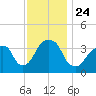 Hunters Point tide chart for Wednesday, November 24, 2021