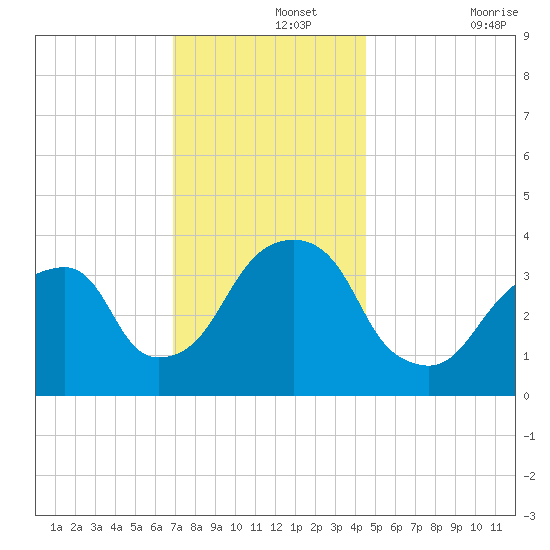Hunters Point tide chart for Thursday, November 25, 2021