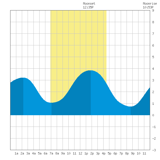 Hunters Point tide chart for Friday, November 26, 2021