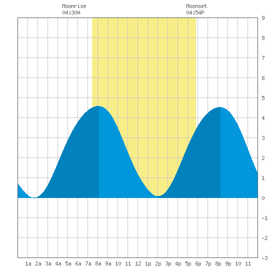 Hunters Point tide chart for Tuesday, November 2, 2021