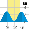 Hunters Point tide chart for Tuesday, November 30, 2021
