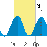 Hunters Point tide chart for Wednesday, November 3, 2021