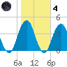 Hunters Point tide chart for Thursday, November 4, 2021