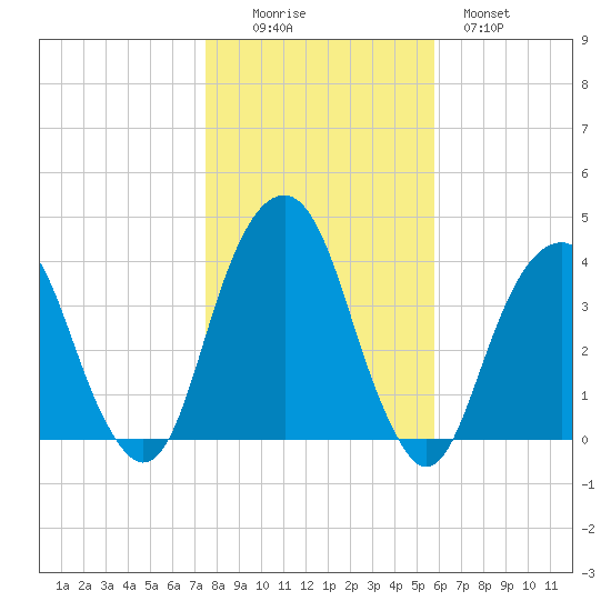 Hunters Point tide chart for Saturday, November 6, 2021