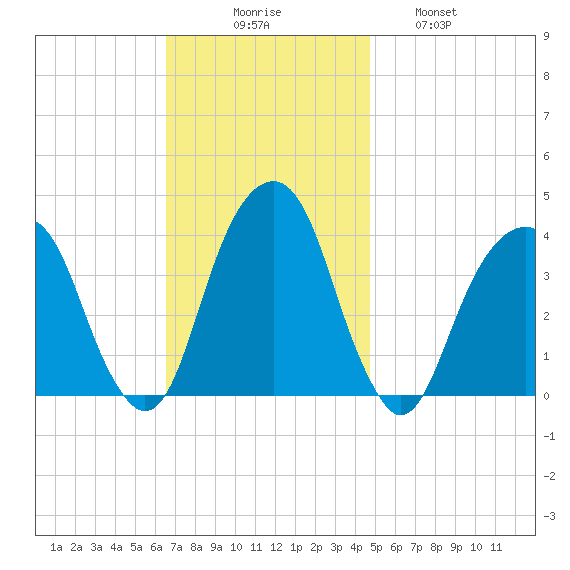 Hunters Point tide chart for Sunday, November 7, 2021