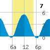 Hunters Point tide chart for Sunday, November 7, 2021