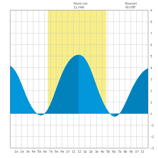 Hunters Point tide chart for Monday, November 8, 2021