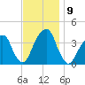 Hunters Point tide chart for Tuesday, November 9, 2021