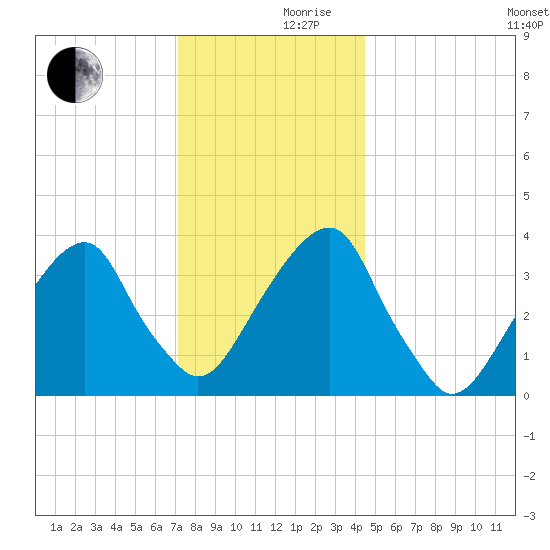 Hunters Point tide chart for Friday, December 10, 2021