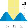 Hunters Point tide chart for Monday, December 13, 2021