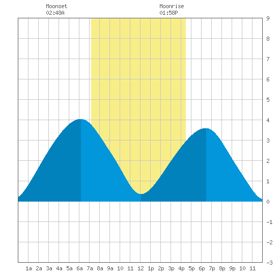 Hunters Point tide chart for Tuesday, December 14, 2021