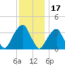 Hunters Point tide chart for Friday, December 17, 2021