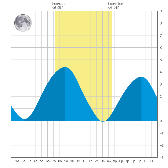 Hunters Point tide chart for Saturday, December 18, 2021