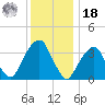 Hunters Point tide chart for Saturday, December 18, 2021