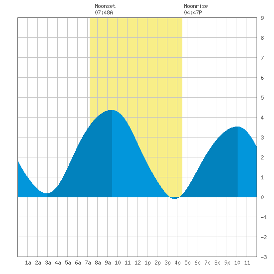 Hunters Point tide chart for Sunday, December 19, 2021