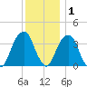Hunters Point tide chart for Wednesday, December 1, 2021