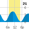 Hunters Point tide chart for Tuesday, December 21, 2021