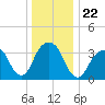 Hunters Point tide chart for Wednesday, December 22, 2021