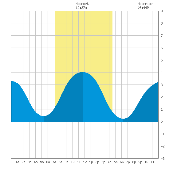 Hunters Point tide chart for Thursday, December 23, 2021