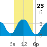 Hunters Point tide chart for Thursday, December 23, 2021