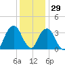 Hunters Point tide chart for Wednesday, December 29, 2021