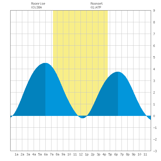 Hunters Point tide chart for Thursday, December 30, 2021