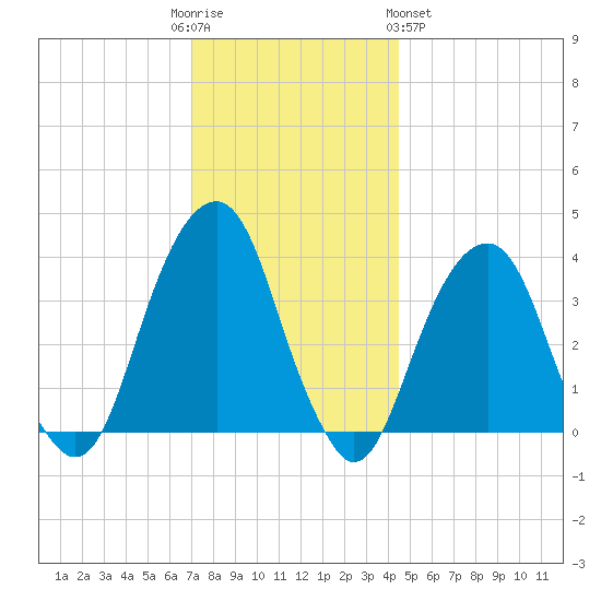 Hunters Point tide chart for Friday, December 3, 2021