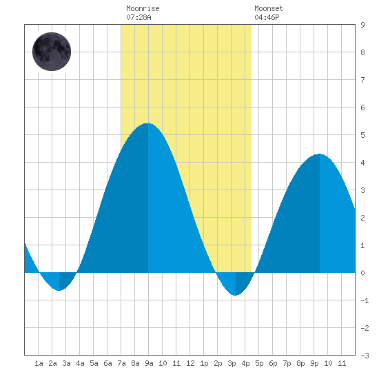 Hunters Point tide chart for Saturday, December 4, 2021