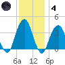 Hunters Point tide chart for Saturday, December 4, 2021