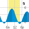 Hunters Point tide chart for Sunday, December 5, 2021