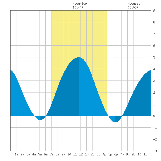 Hunters Point tide chart for Tuesday, December 7, 2021