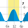 Hunters Point tide chart for Tuesday, December 7, 2021