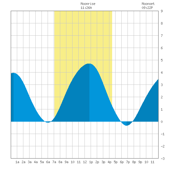 Hunters Point tide chart for Wednesday, December 8, 2021