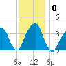 Hunters Point tide chart for Wednesday, December 8, 2021